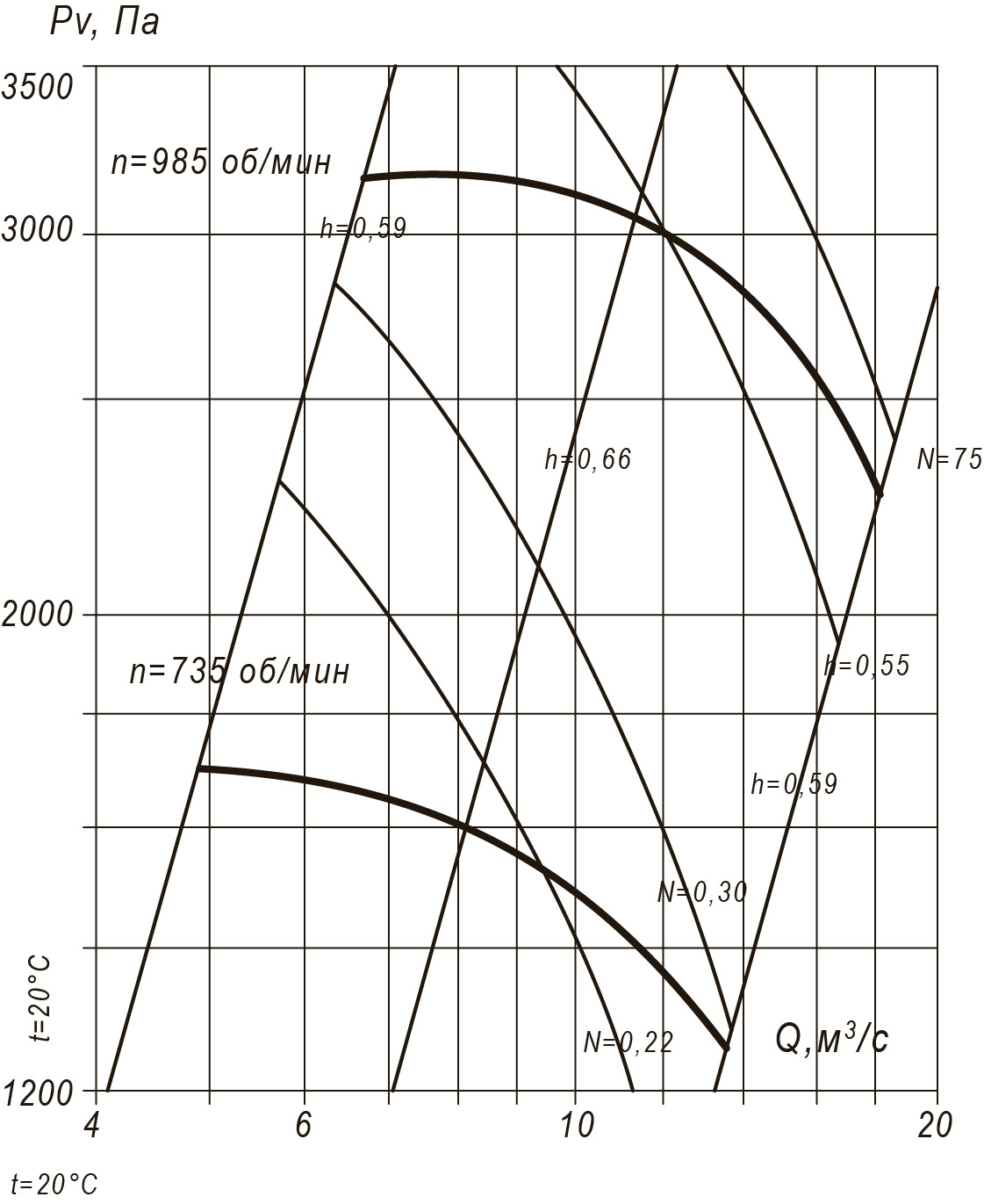 Аэродинамические характеристики радиального вентилятора ВР 100-45 №12,5, Исполнение 1